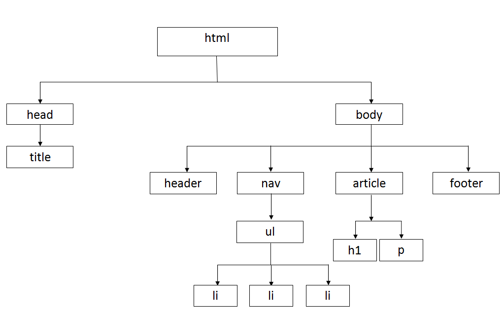 arbol de pagina